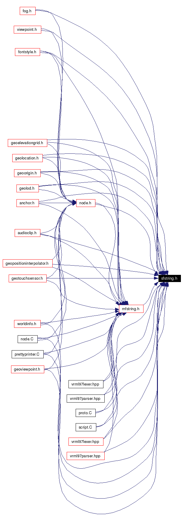 Included by dependency graph